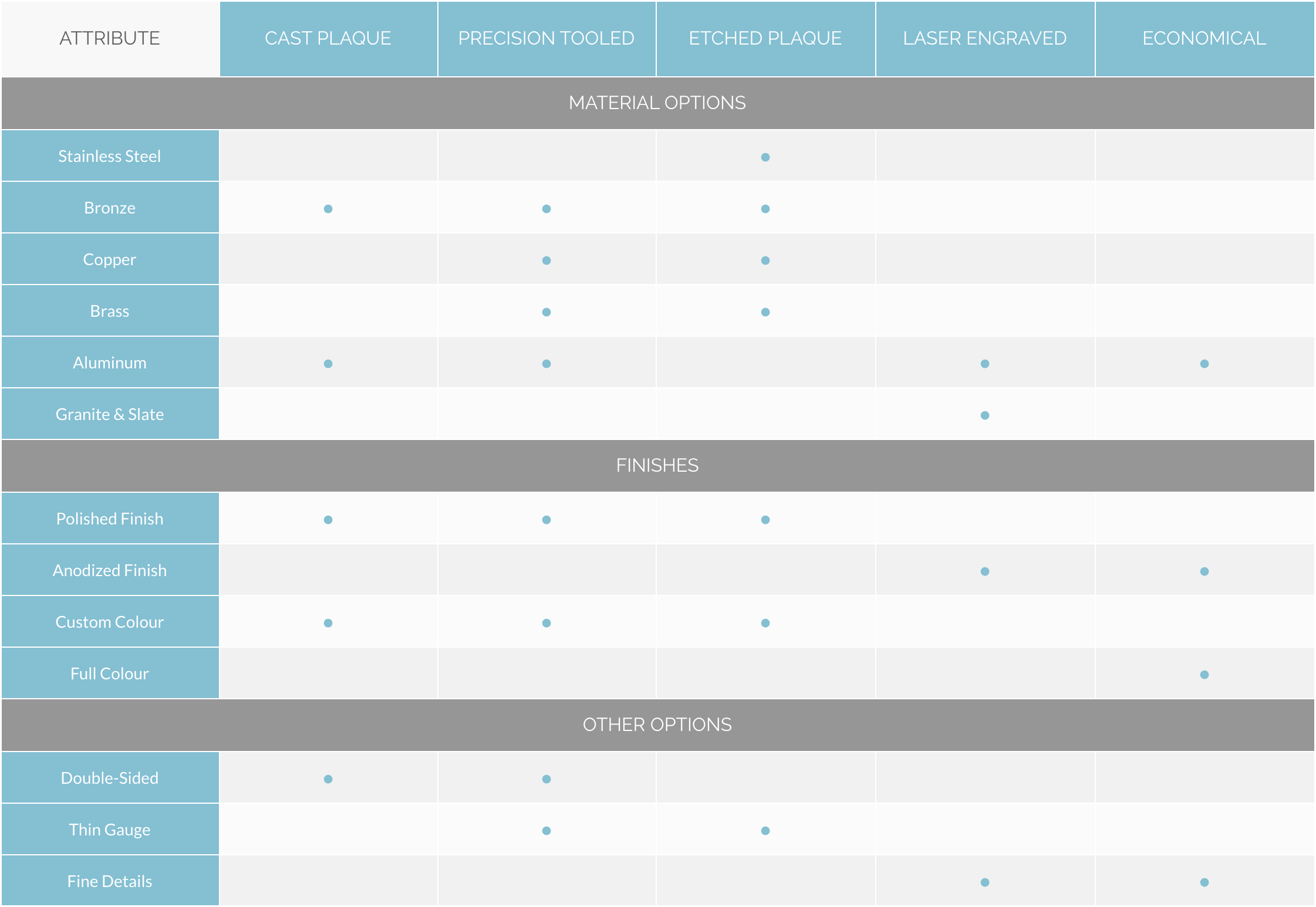 Bronze and aluminum plaques selector chart